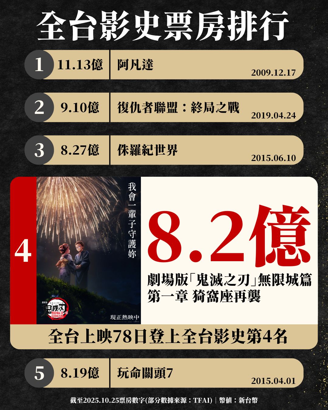 《鬼滅之刃 無限城篇 第一章 猗窩座再襲》狂破8 (7)