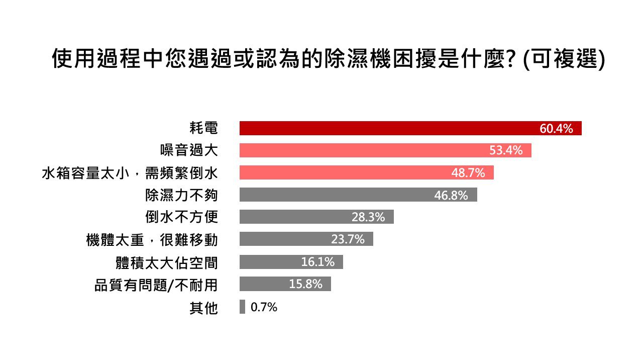 使用過程中您遇過或認為的除濕機困擾是什麼？（可複選）