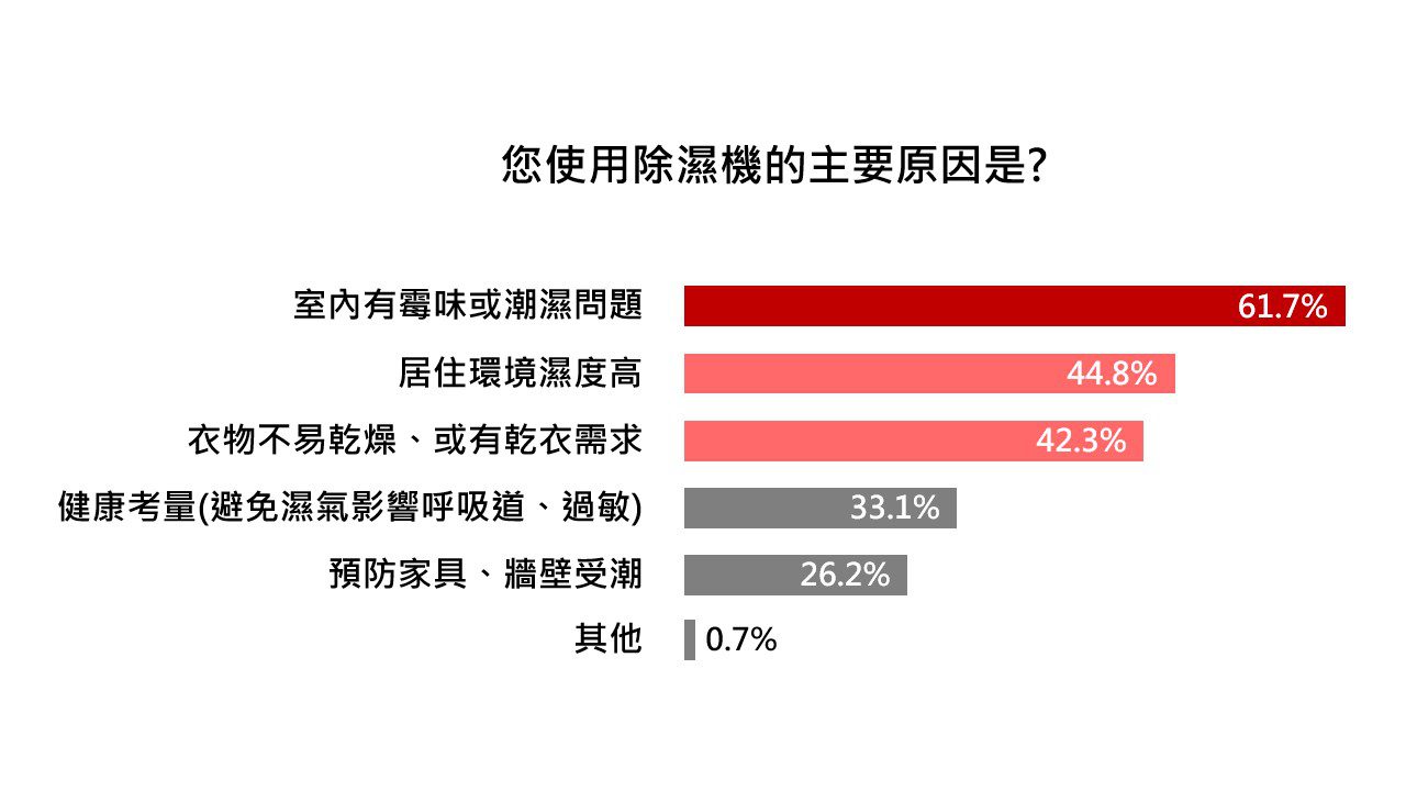 您使用除濕機的主要原因是？