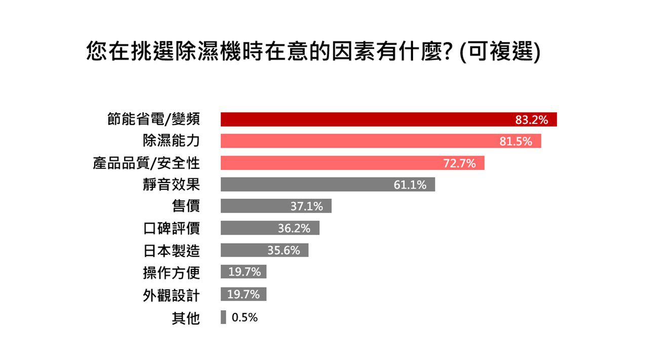您在挑選除濕機時在意的因素有什麼？（可複選）