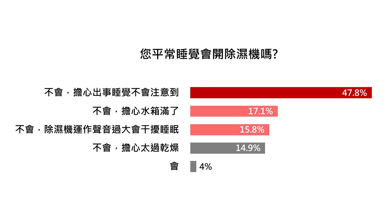您平常睡覺會開除濕機嗎？