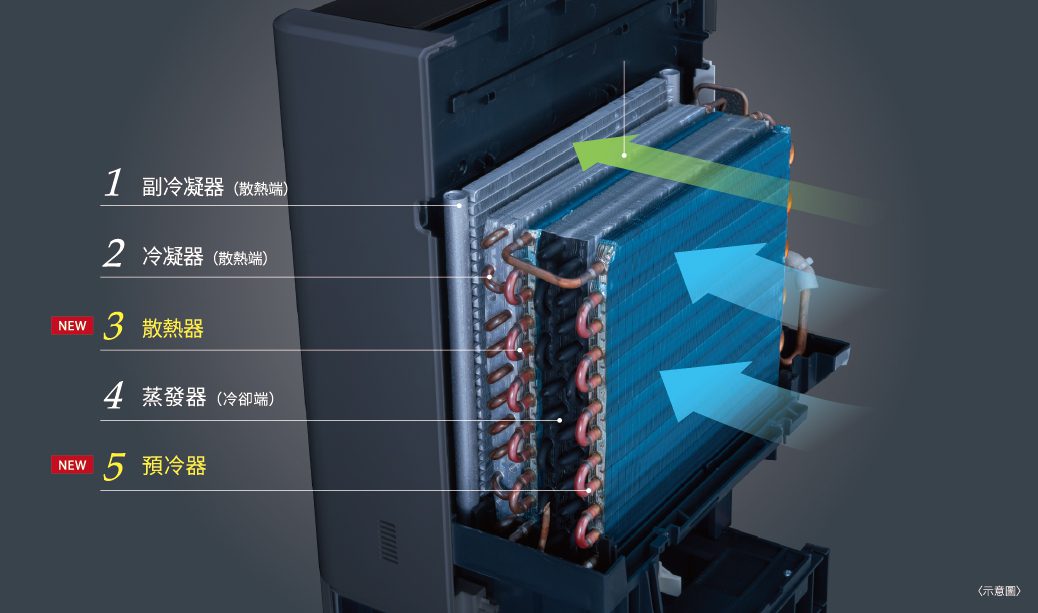 搭載全新五段熱交換器
