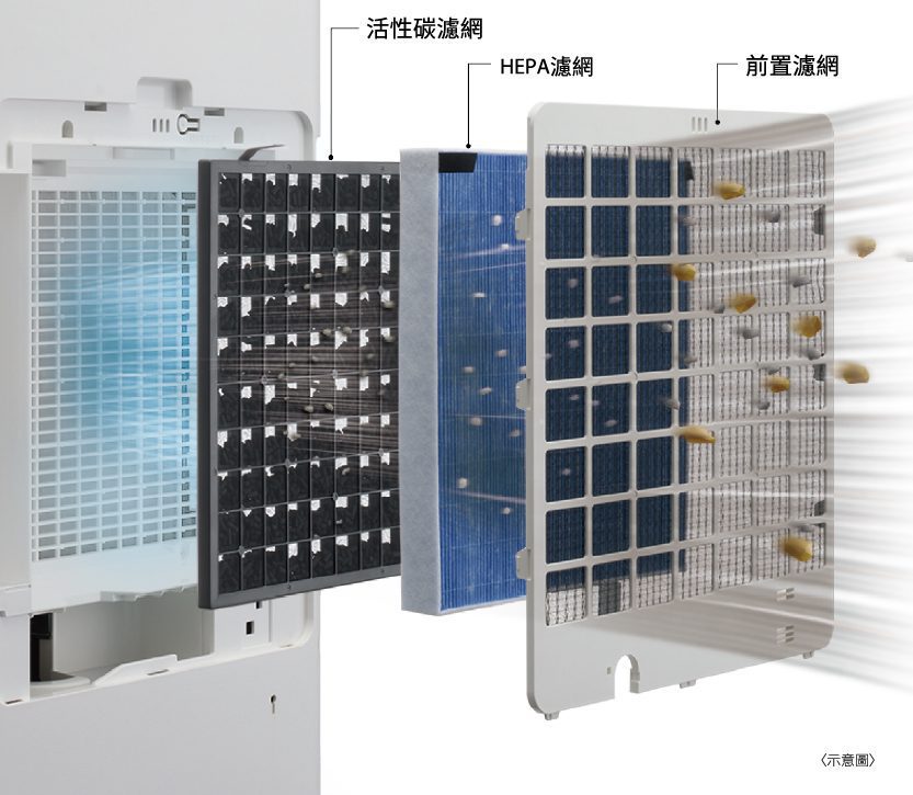 配置HEPA濾網活性碳濾網