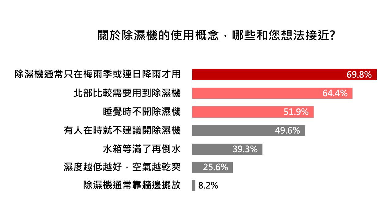 關於除濕機的使用概念，哪些和您想法接近？