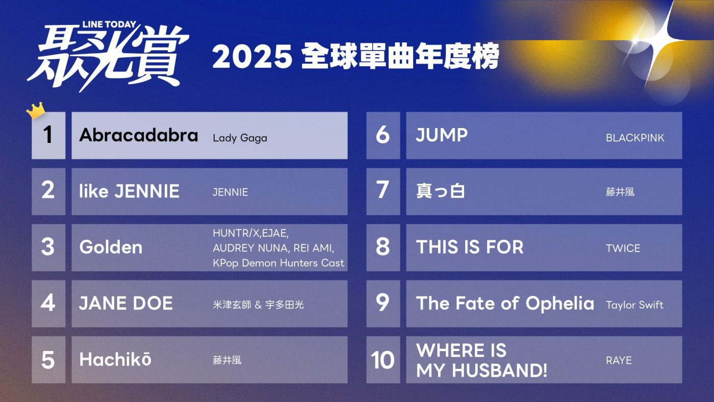 2025 LINE TODAY 年終音樂評鑑揭榜｜全球女聲席捲排行榜 Lady Gaga 奪冠 洪佩瑜締造在地經典 1