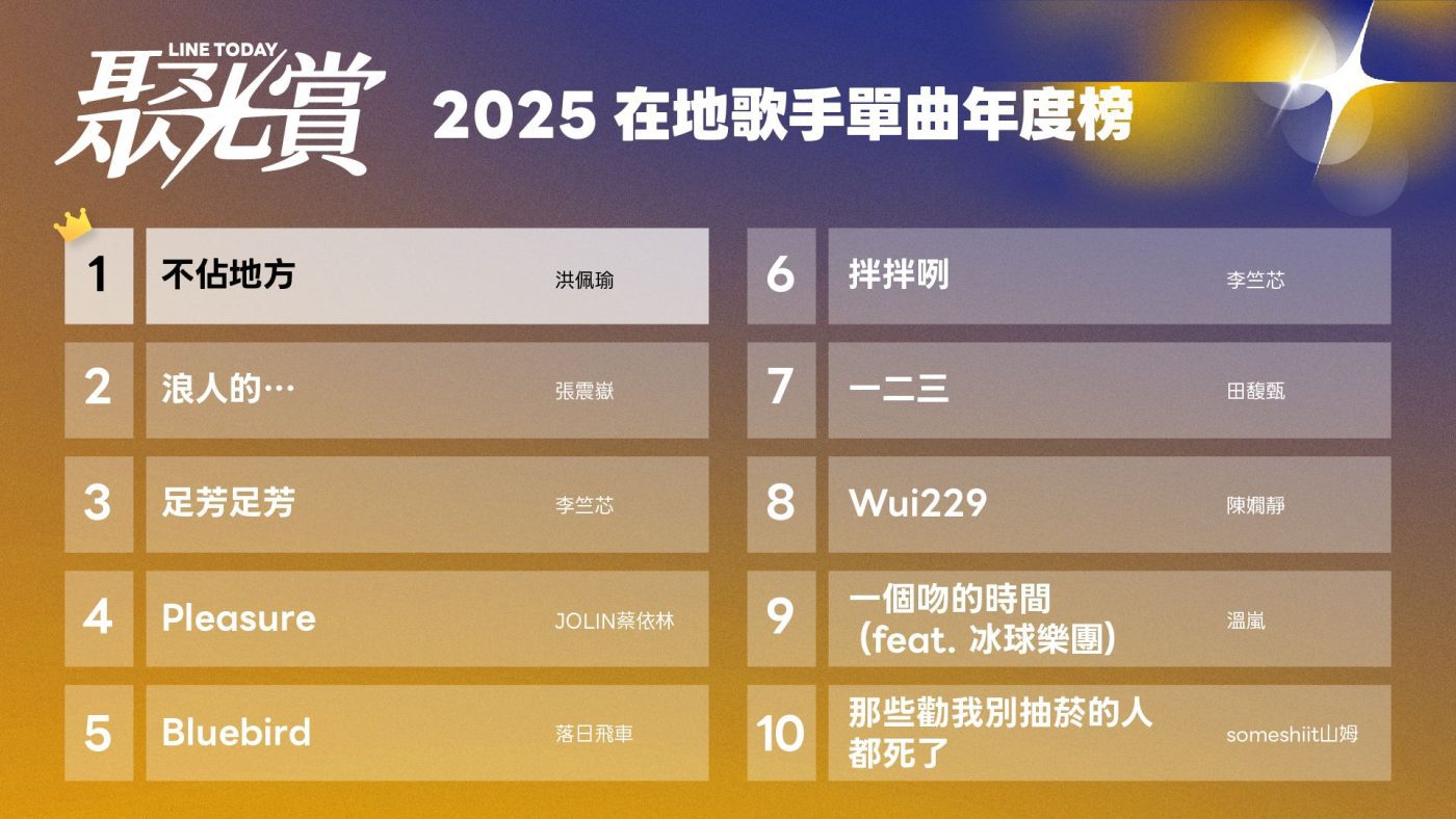 2025 LINE TODAY 年終音樂評鑑揭榜｜全球女聲席捲排行榜 Lady Gaga 奪冠 洪佩瑜締造在地經典 2