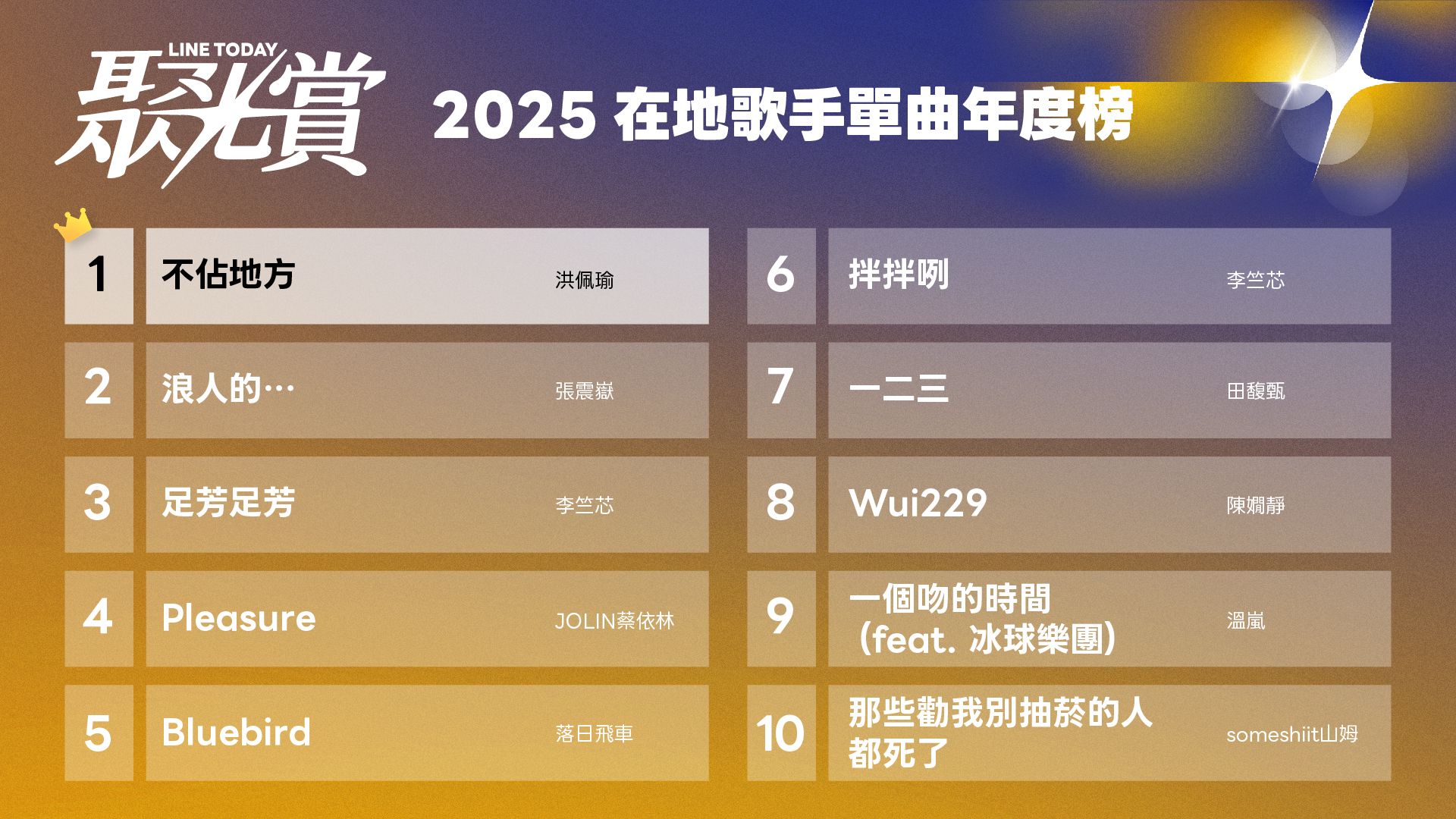 2025 LINE TODAY 年終音樂評鑑揭榜｜全球女聲席捲排行榜 Lady Gaga 奪冠 洪佩瑜締造在地經典 2