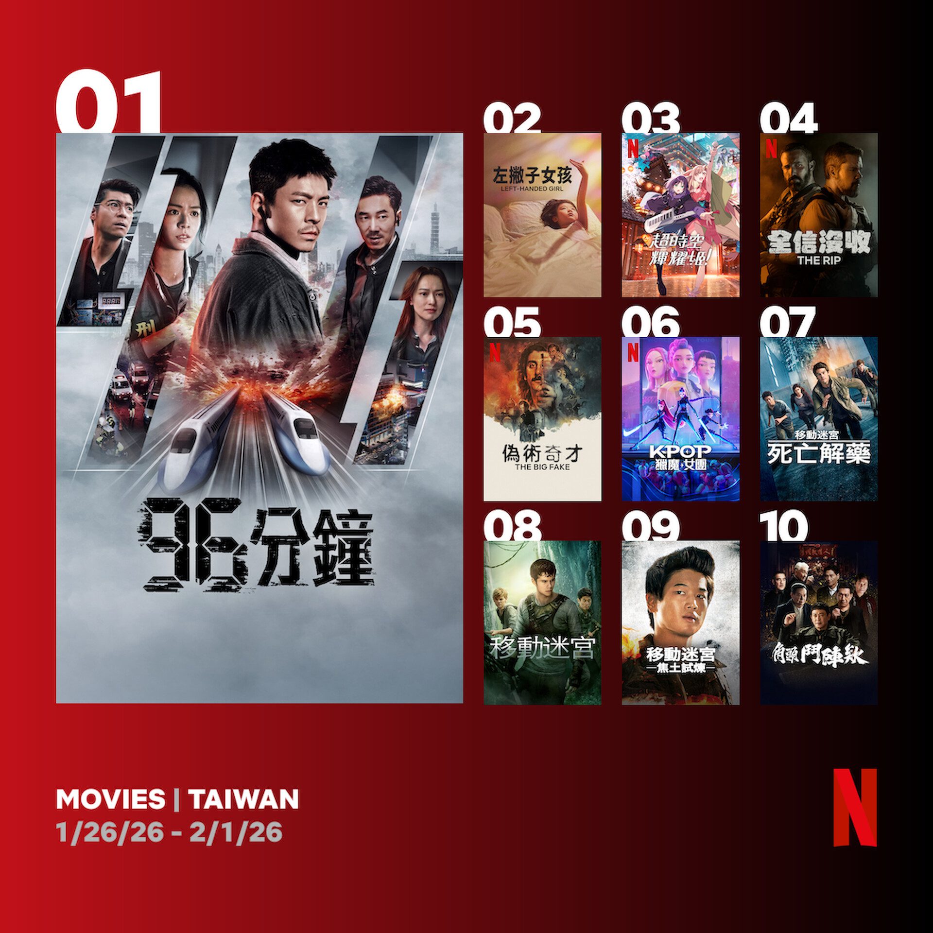 台灣災難鉅作《96分鐘》席捲Netflix全球榜單　登非英語Top4創歷史佳績 (2)